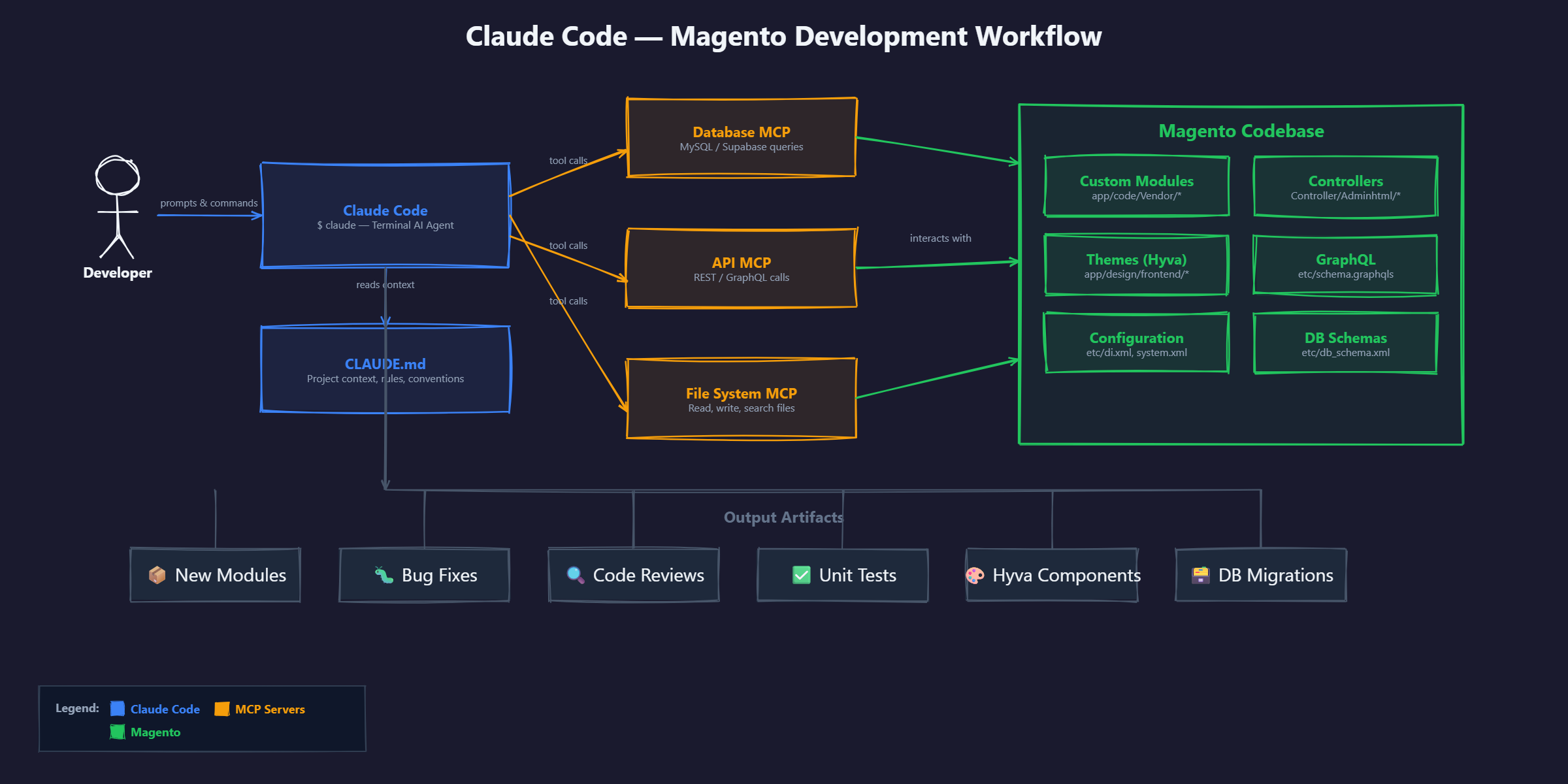 Claude Code terminal interface running in a Magento project directory showing bin/magento commands