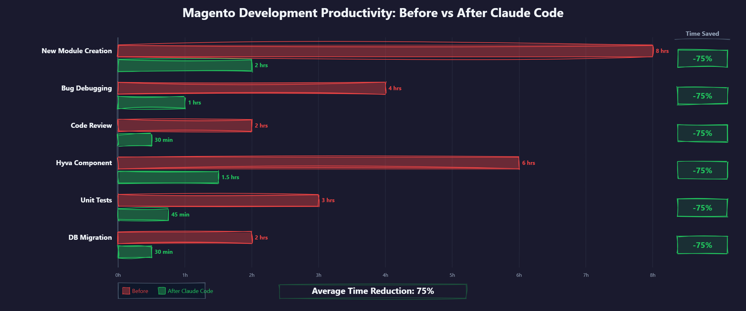 Horizontal bar chart showing Magento development task times before and after Claude Code adoption with 75% average time reduction