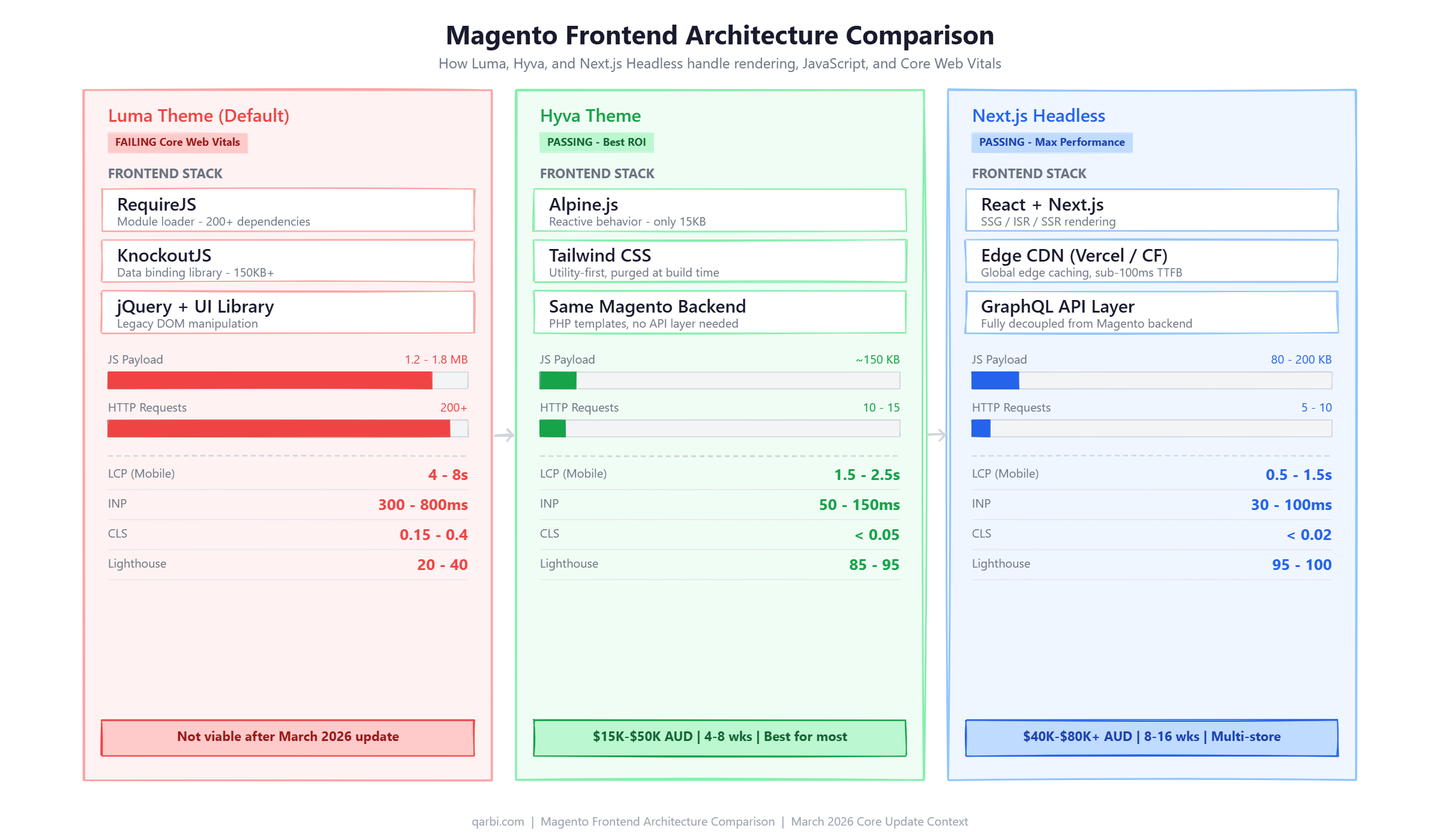 Architecture comparison showing Luma theme (RequireJS + KnockoutJS, 1.5MB JS, failing CWV) vs Hyva theme (Alpine.js + Tailwind, 150KB JS, passing CWV) vs Next.js headless (React + Edge CDN, 140KB JS, near-perfect CWV) with performance metrics for each
