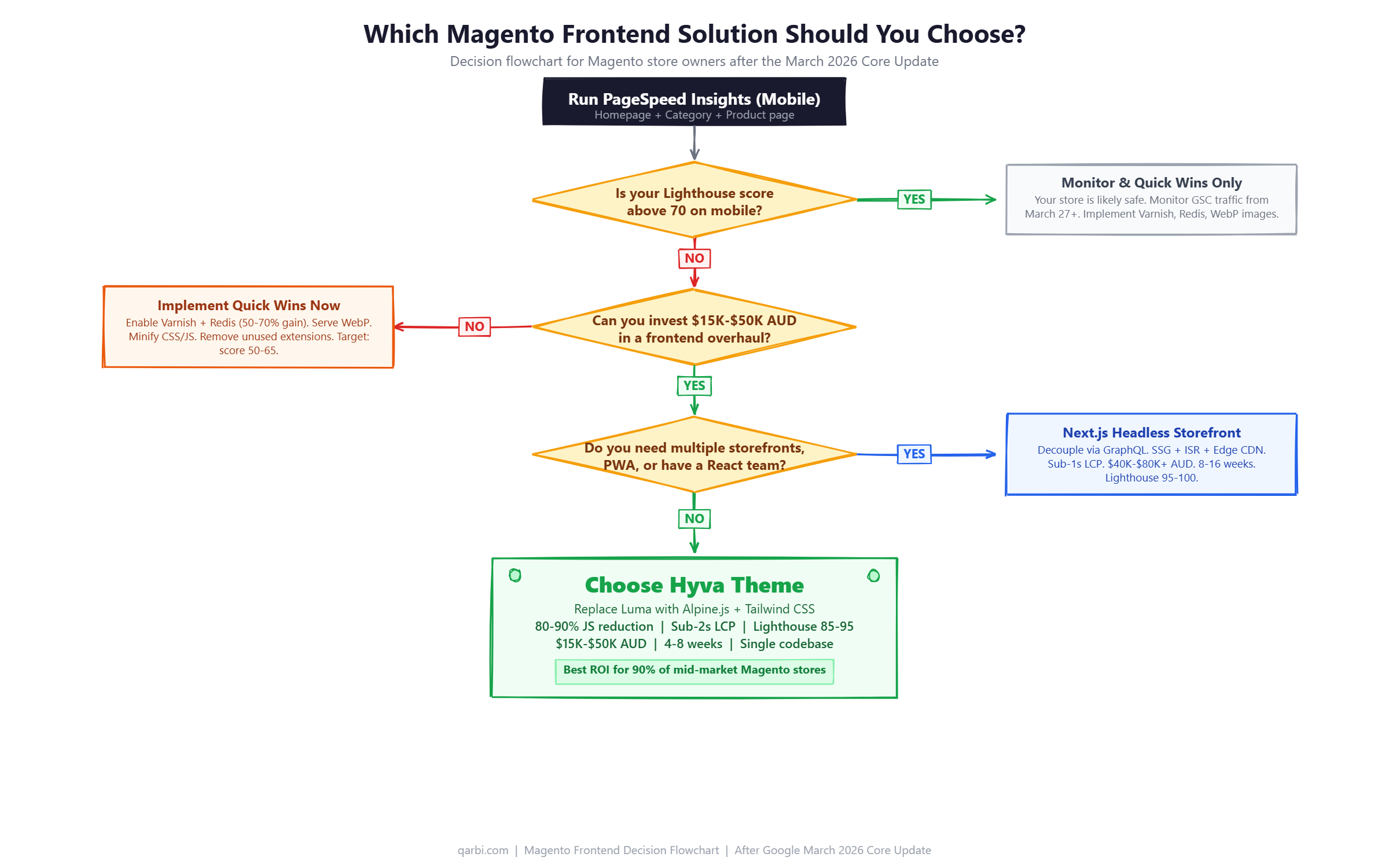 Decision flowchart for choosing between Hyva theme, Next.js headless, or quick wins for Magento stores after the March 2026 Core Update, based on Lighthouse score, budget, multi-storefront needs, and team expertise