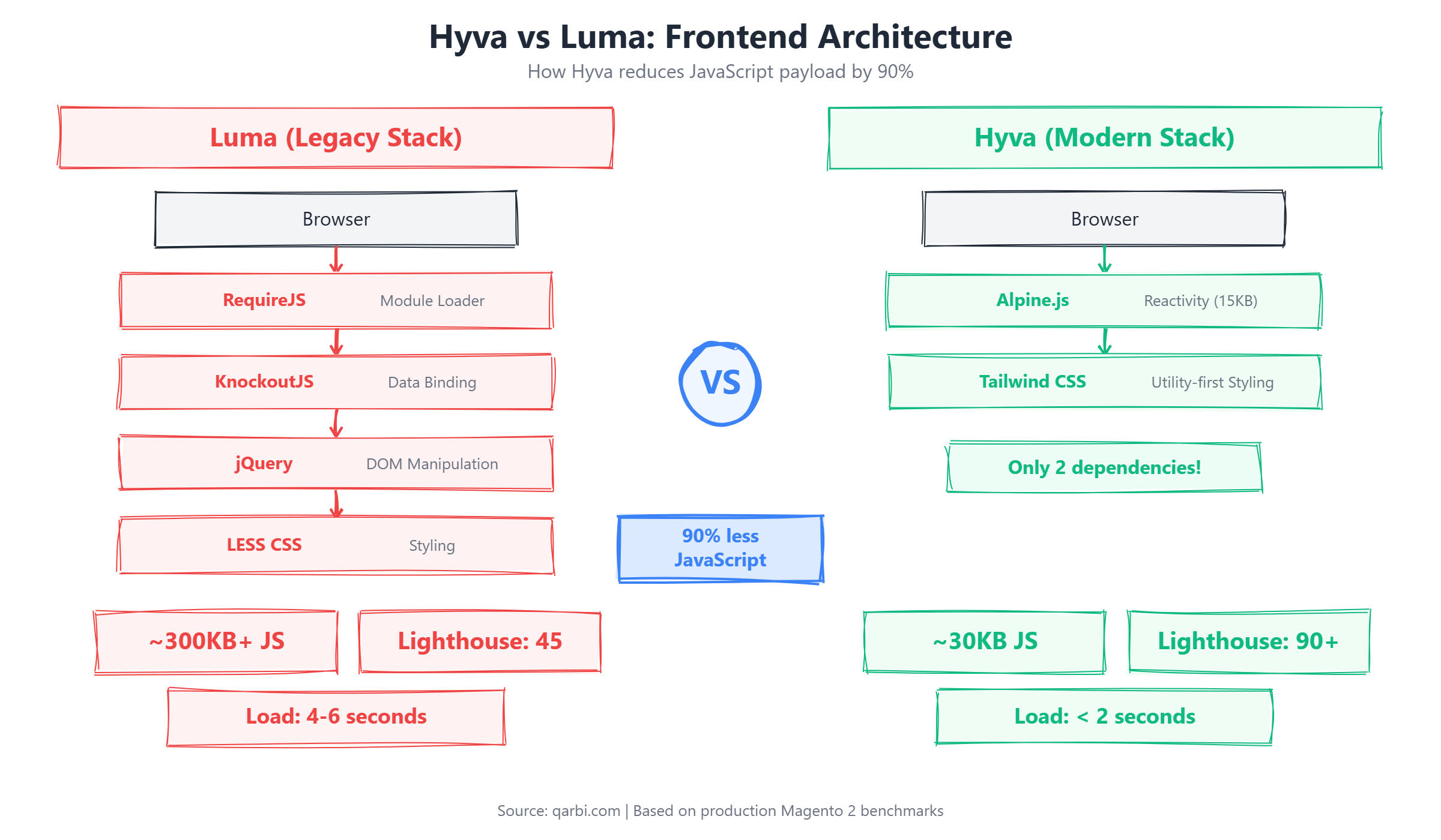 Architecture comparison: Hyva Alpine.js and Tailwind CSS stack vs Luma RequireJS and KnockoutJS stack with JavaScript payload sizes
