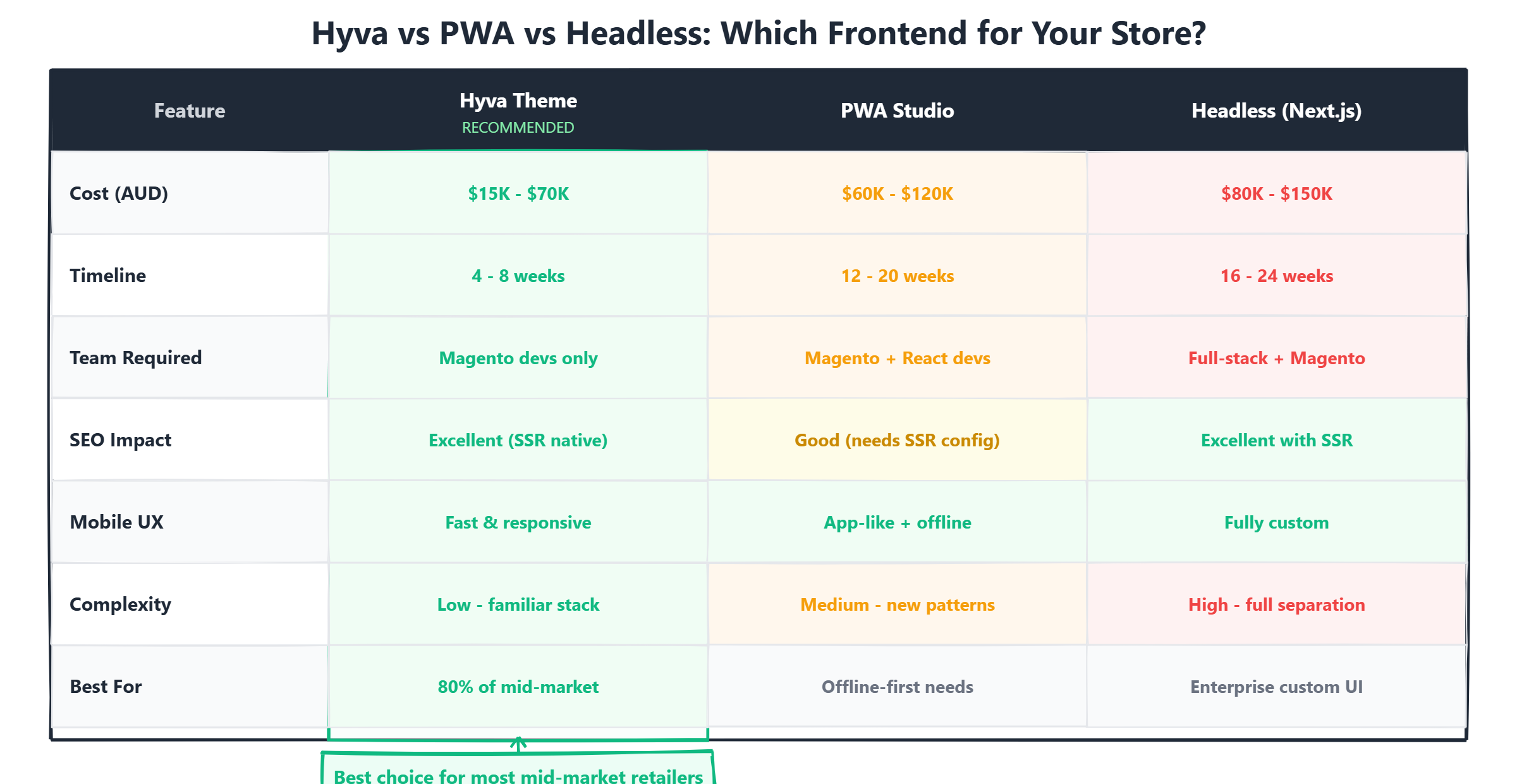 Hyva vs Luma vs PWA vs Headless comparison matrix showing cost, timeline, and performance metrics for mid-market Magento retailers