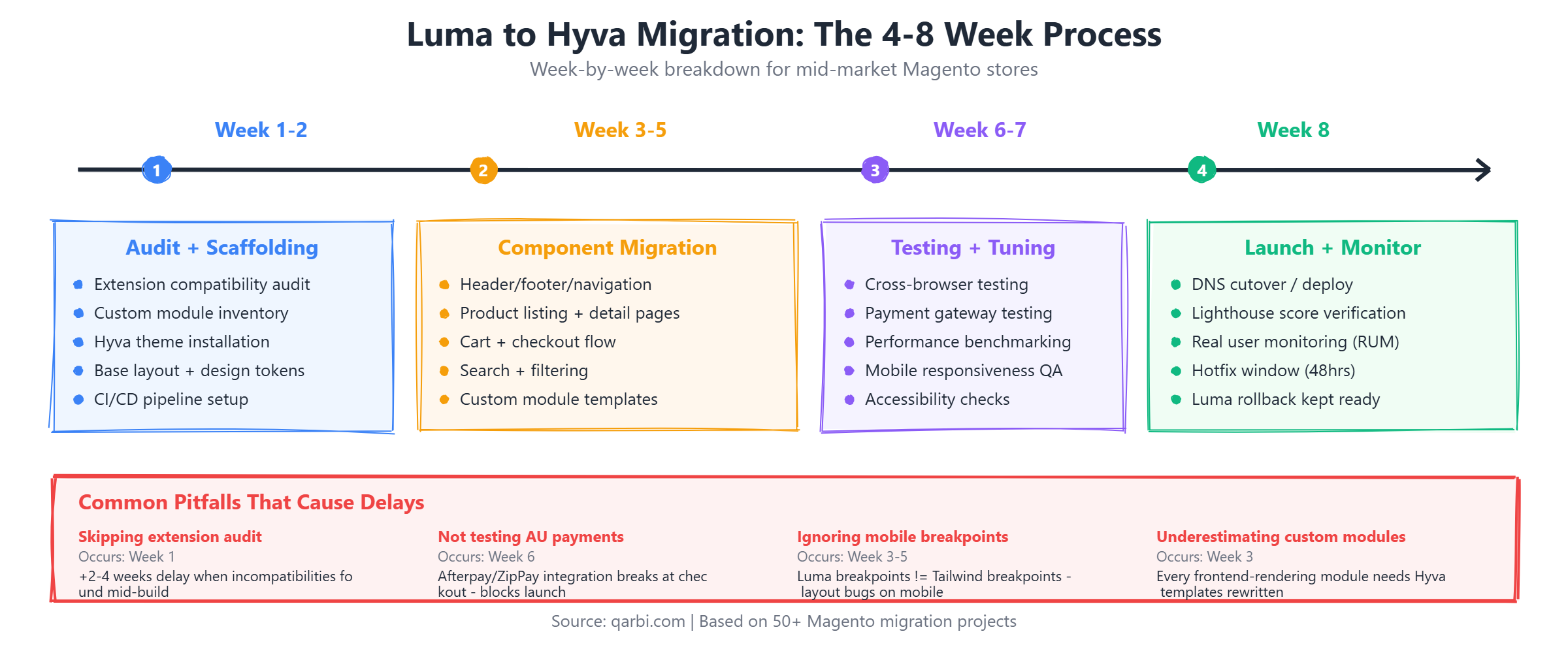 Luma to Hyva migration timeline showing 4 phases: Week 1-2 Audit and Scaffolding, Week 3-5 Component Migration, Week 6-7 Testing and Tuning, Week 8 Launch and Monitor, with common pitfalls highlighted