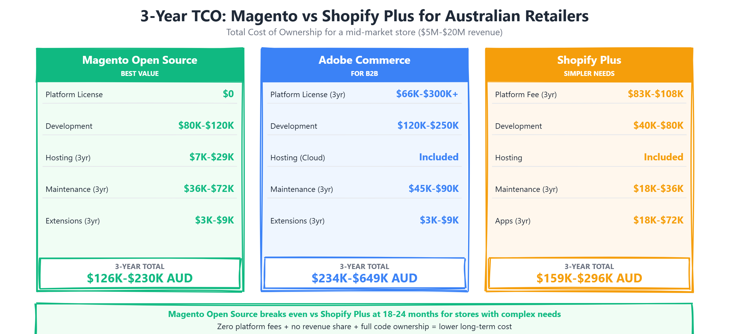 Three-year total cost of ownership comparison between Magento Open Source, Adobe Commerce, and Shopify Plus for Australian mid-market retailers