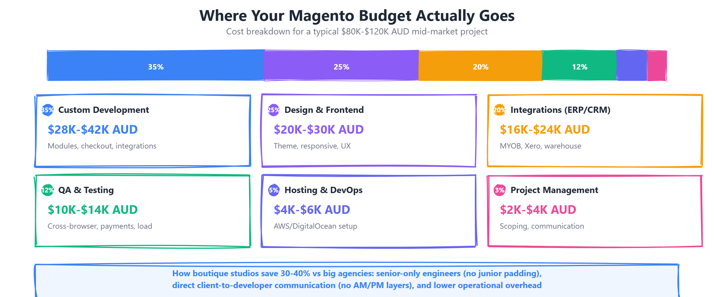 Magento project cost breakdown by component showing development, design, integrations, testing, and hosting percentages for Australian mid-market stores