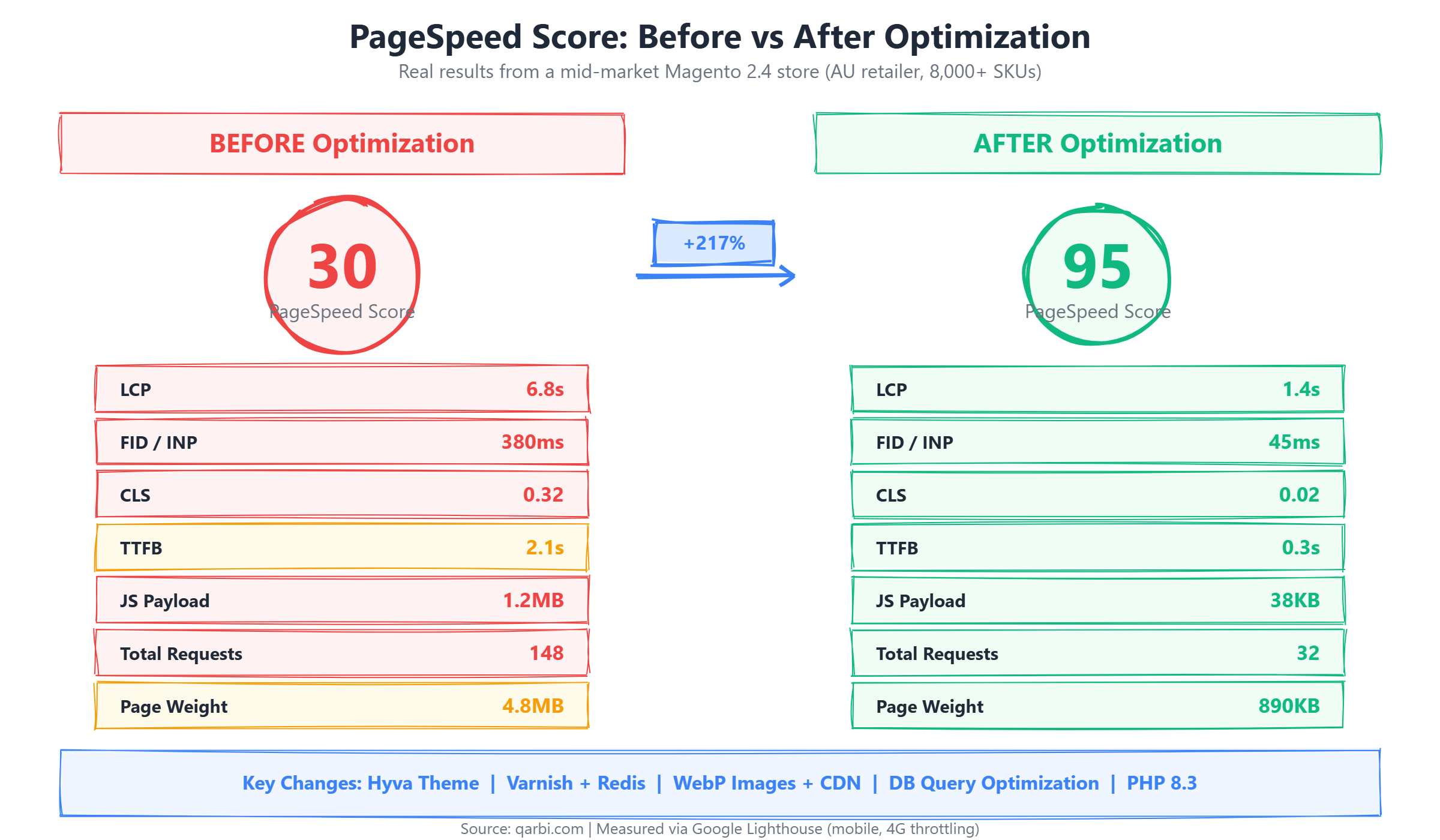 Before and after PageSpeed score comparison showing Magento store improving from 30 to 95, with detailed metrics including LCP, INP, CLS, TTFB, JavaScript payload, and page weight