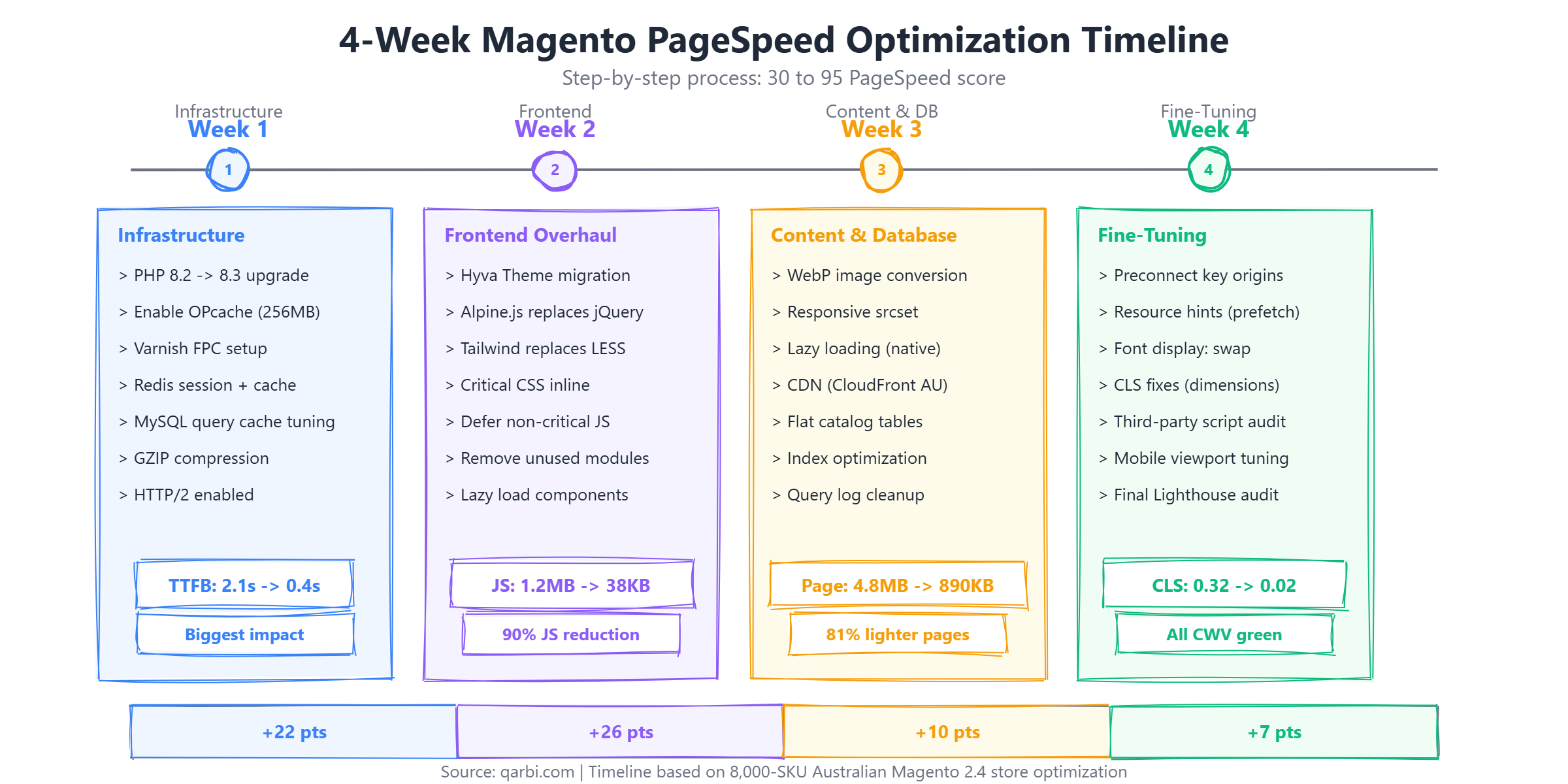 4-week Magento PageSpeed optimization timeline showing progression from score 30 to 95 across infrastructure, frontend, content, and fine-tuning phases