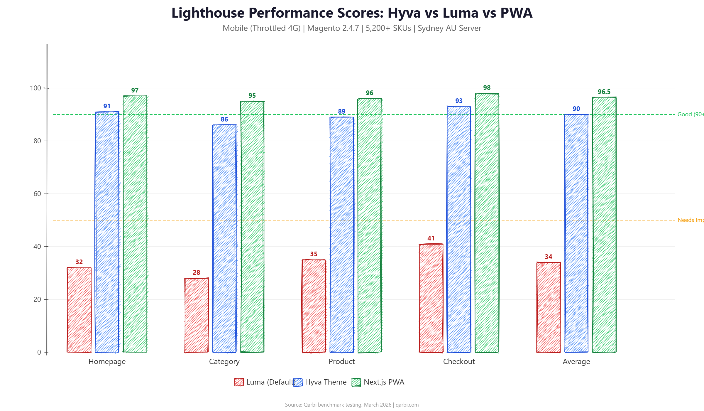 Bar chart comparing Lighthouse performance scores across Hyva, Luma, and PWA frontends on Magento 2.4.7 with scores for homepage, category, product, and checkout pages