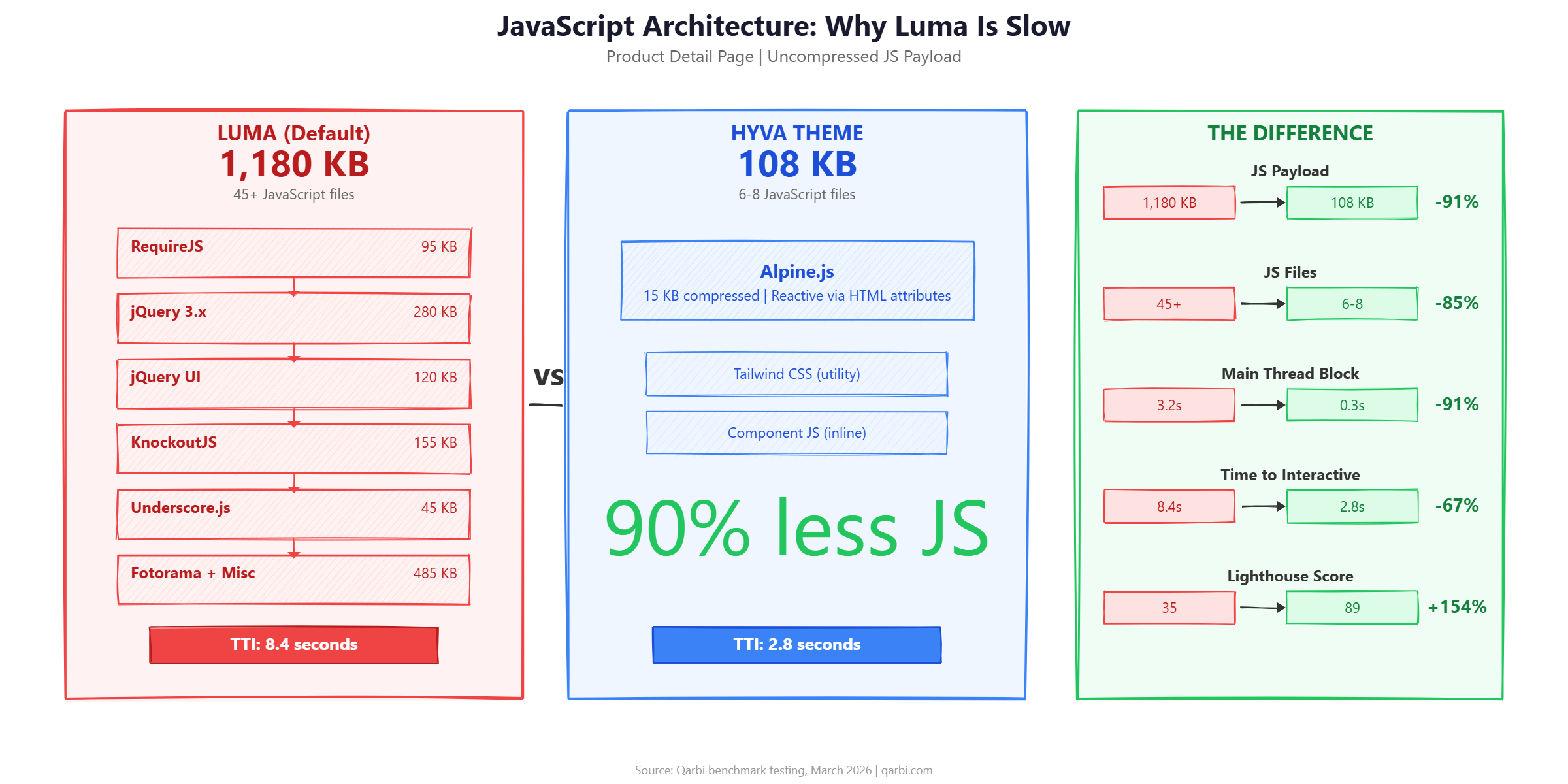 Side-by-side comparison of Luma and Hyva JavaScript architecture showing 1180 KB vs 108 KB payload with dependency chains