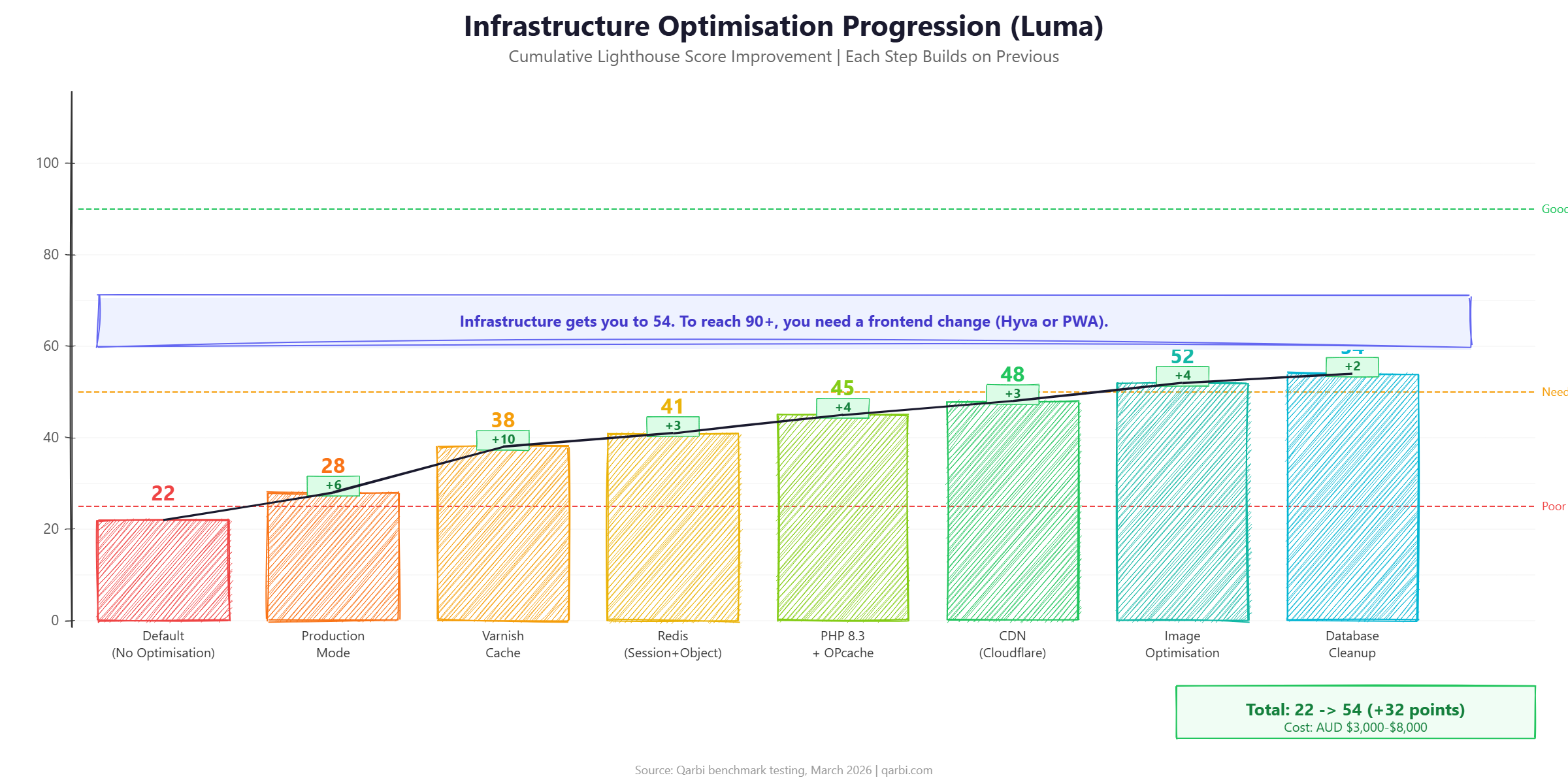 Progressive bar chart showing Luma Lighthouse score improving from 22 to 54 through cumulative infrastructure optimisations including Varnish, Redis, PHP 8.3, CDN, and image optimisation