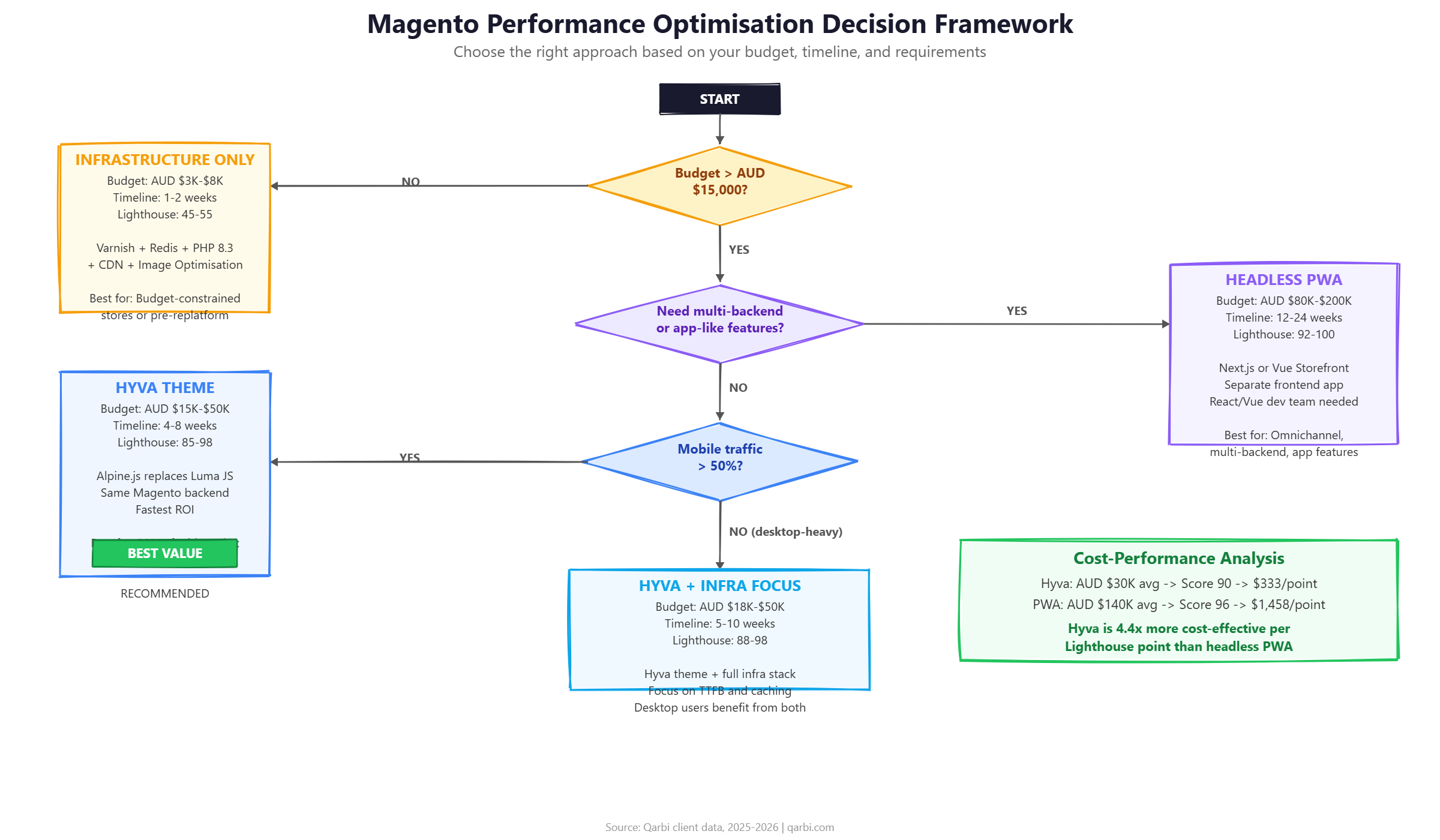 Decision flowchart for choosing between Infrastructure Only, Hyva Theme, and Headless PWA based on budget, multi-backend needs, and mobile traffic percentage
