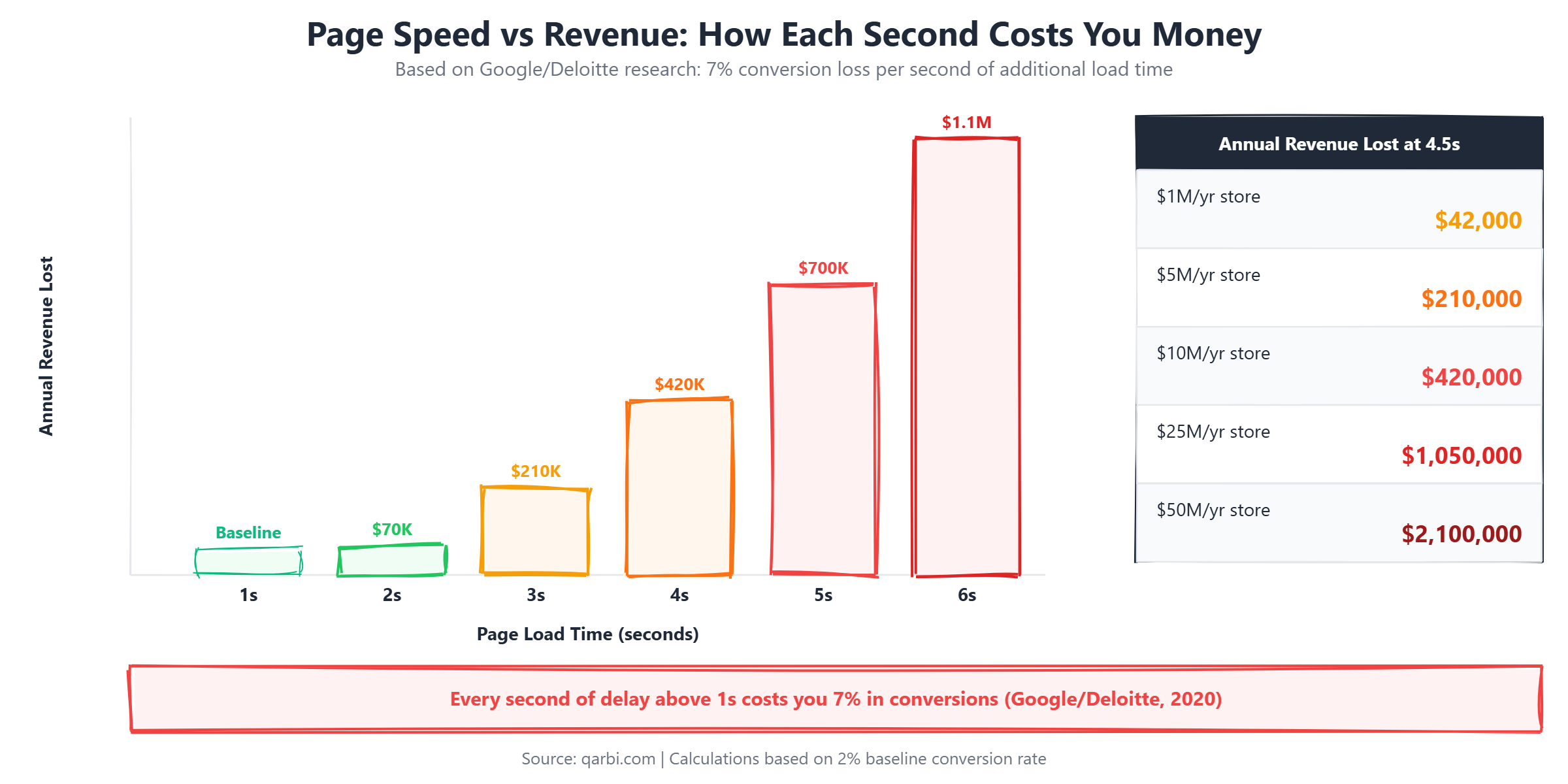 Magento page speed revenue impact chart showing conversion loss at each second of load time for stores at different revenue levels
