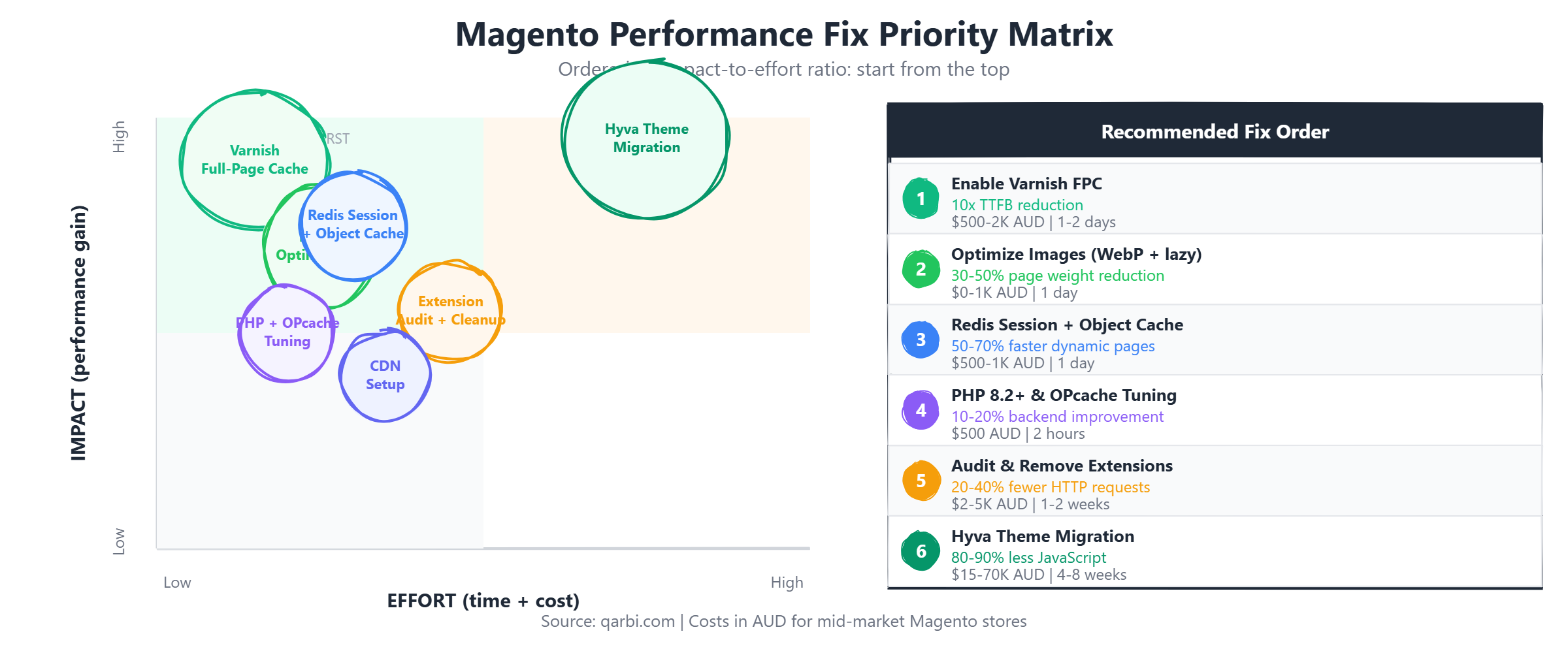 Magento performance optimization priority matrix showing fix impact versus effort and cost for Varnish, image optimization, extension audit, and Hyva migration