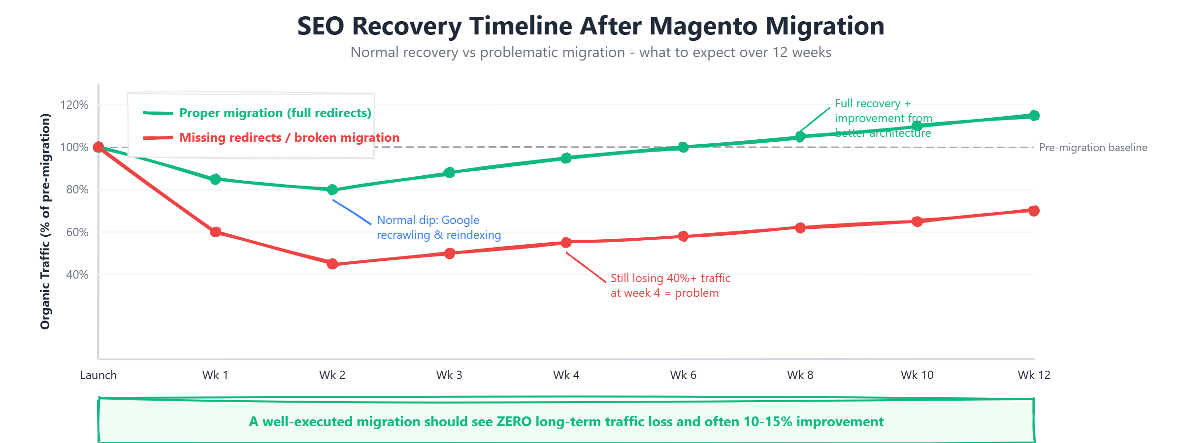 SEO recovery timeline after Magento migration showing expected ranking fluctuations over 12 weeks with normal vs problematic recovery curves