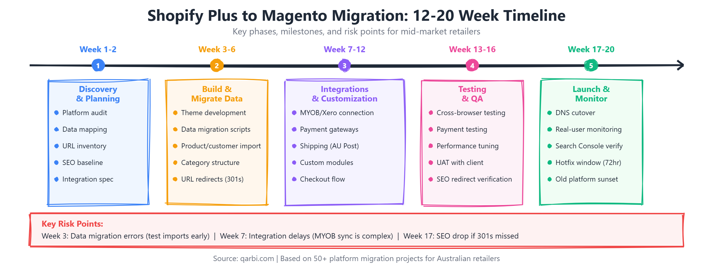 Shopify Plus to Magento migration timeline showing 5 phases over 12-20 weeks with key milestones and risk points