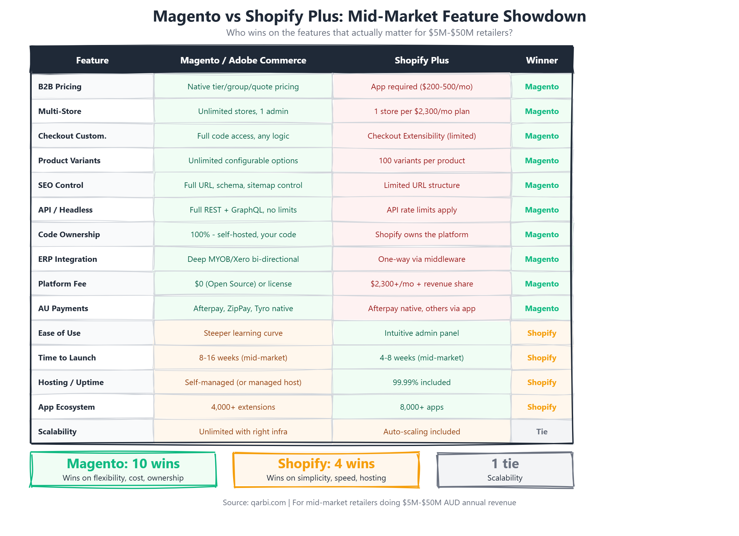 Feature comparison matrix between Magento and Shopify Plus showing B2B capabilities, customization depth, integration options, and Australian market readiness